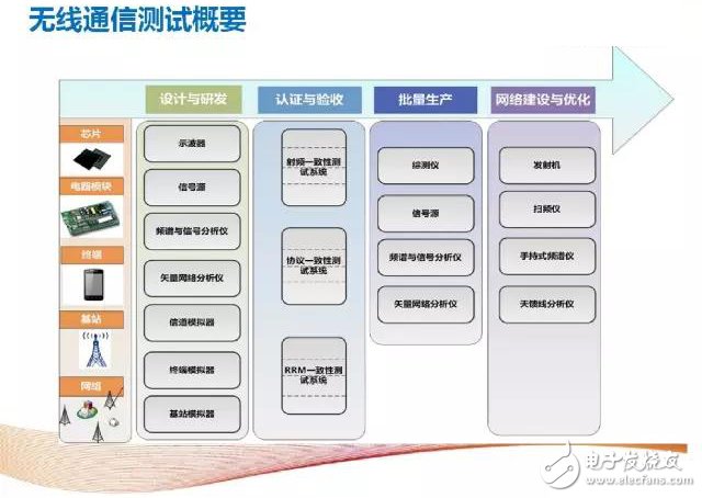 解析4G至5G無線通信測試及射頻儀器的那些事