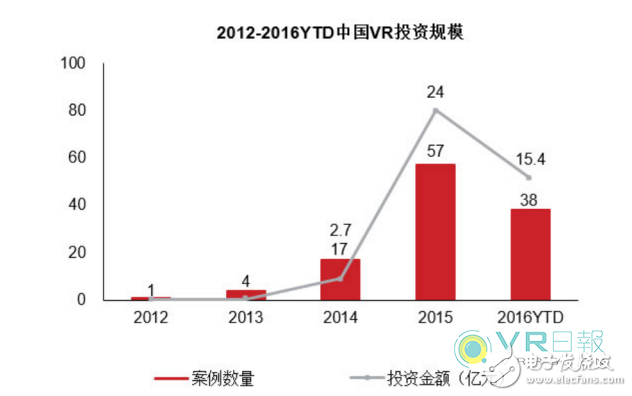 投資人更喜歡什么樣的團隊?我們從VR優秀項目中來看看風向