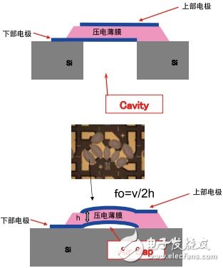 一文閱盡“霸屏”電子產(chǎn)品的MEMS及其工作原理