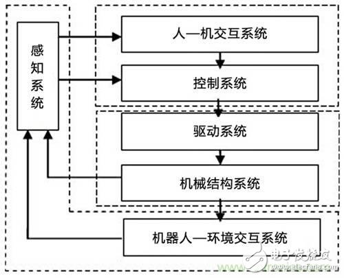 3種完整的智能機器人解決方案，任你選！