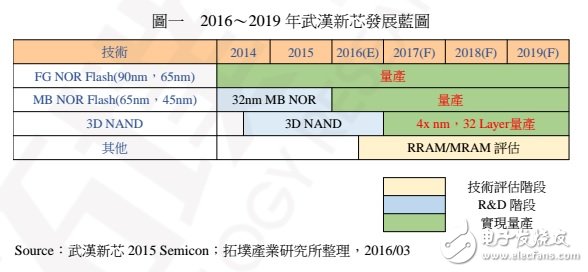 中國 NAND Flash 制造的現況、發展與機會