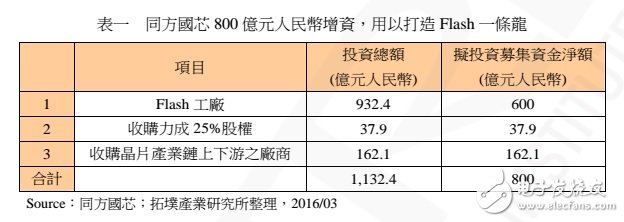 中國 NAND Flash 制造的現況、發展與機會