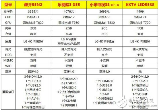 55寸4K電視大PK 酷開/小米/樂視/KKTV你買誰？