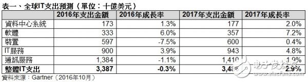 Gartner：2017 年全球 IT 支出預計將達 3.5 萬億美元