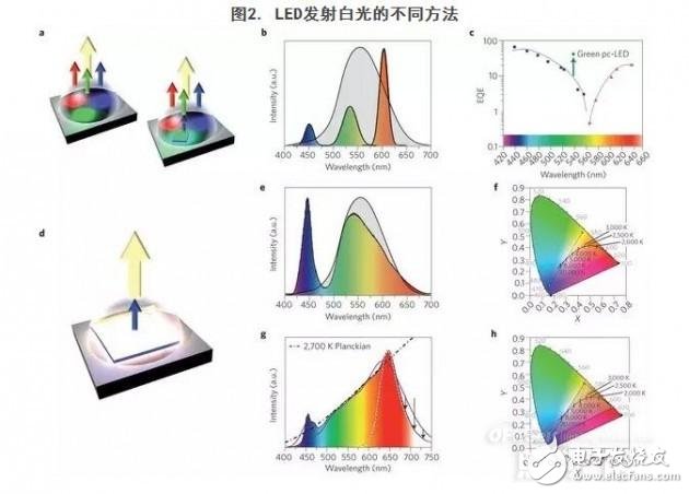 白光LED及其他應用詳解