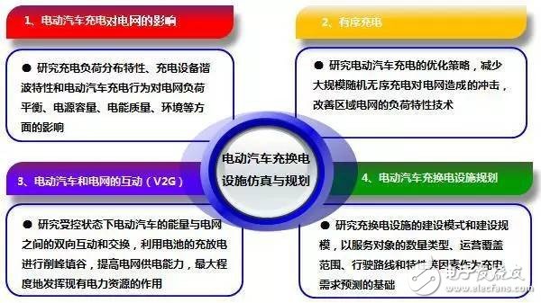 【干貨】電動汽車充換電設施仿真與規劃技術