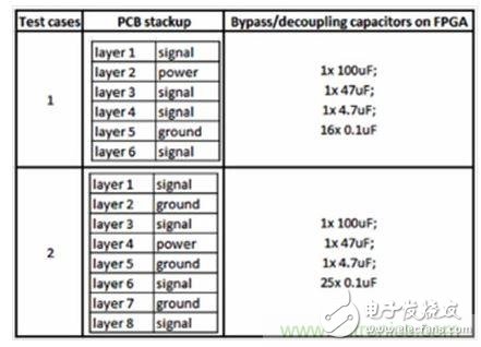 研究PCB去耦合對SSN和EMC影響的測試案例。