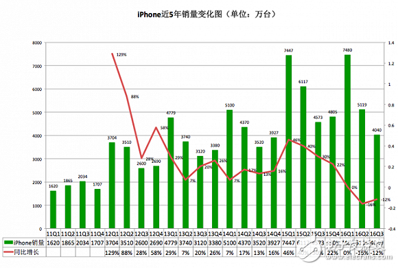 iPhone發布10周年：從引領行業到富可敵國，未來走向又將如何？