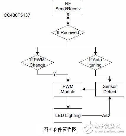 無線智能LED照明系統的設計