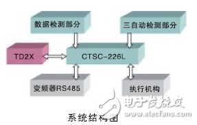 CTSC-200系列PLC在棉紡細紗機中的應用