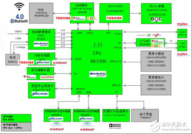 大聯(lián)大世平集團推出基于Rockchip RK3399的VR解決方案