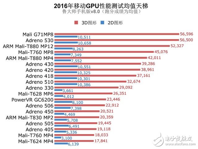 魯大師2016年芯片排行top20：麒麟960獲CPU冠軍