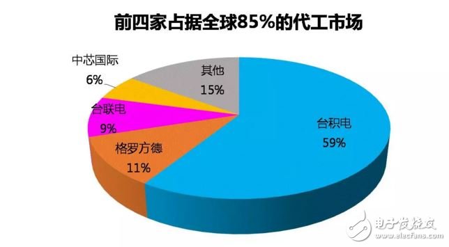 四大晶圓代工廠