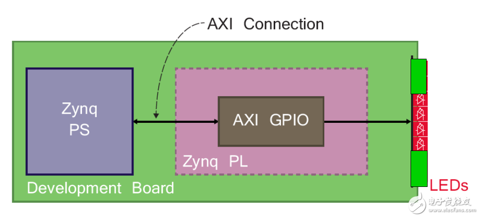 Zybo Board 開發記錄： 透過可程序邏輯控制LED閃爍