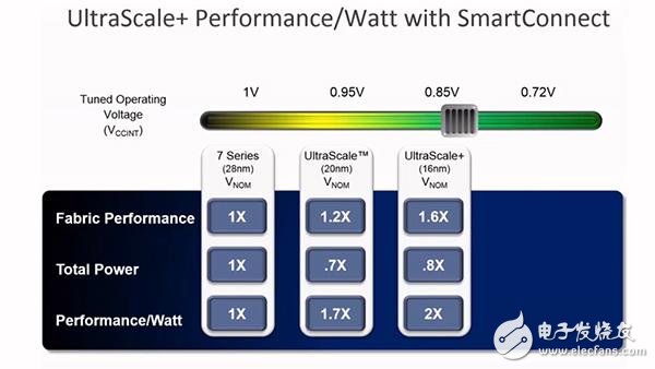 Xilinx 專家教你如何將系統級的單位功耗性能提升2