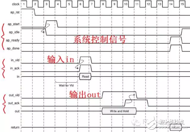 HLS系列–High Level Synthesis(HLS)的端口綜合6