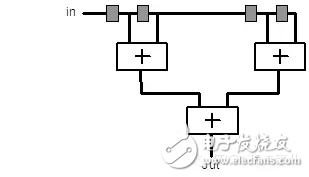 FPGA從Xilinx 的7系列學起（16）