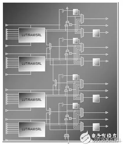 FPGA從Xilinx的7系列學起（3）