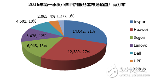 全球服務器市場增長乏力 中國市場成唯一亮點