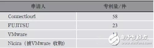 表3 SDN領(lǐng)域近4年全球新增申請人統(tǒng)計