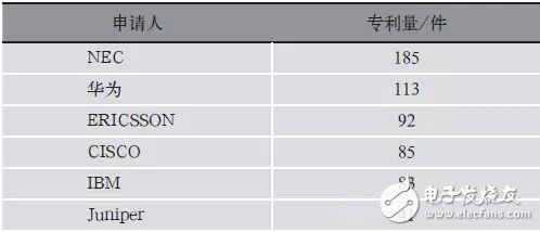 表1 SDN領(lǐng)域近10年全球申請人統(tǒng)計