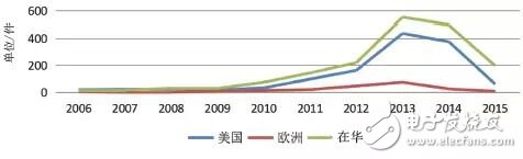 圖1 SDN領域歐美和在華專利申請態勢