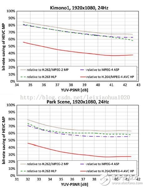 1920x1080分辨率下HEVC相對于其他編碼標準節約的碼率