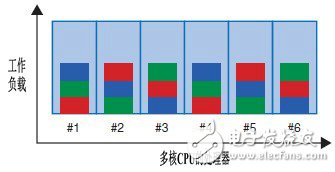 圖4  高速流量調(diào)度的效果（以六核CPU為例）