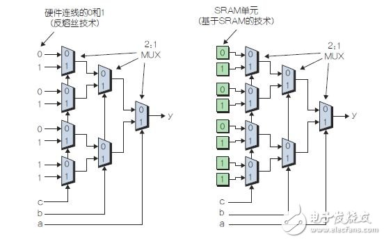 圖2：輸入值經“硬件連接的”反熔絲型LUT(左)，輸入從SRAM單元饋入的SRAM型LUT(右)。