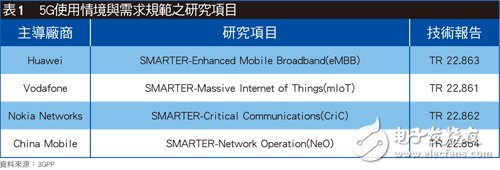 ITU/3GPP緊鑼密鼓展開討論 5G標準朝三大方向制定