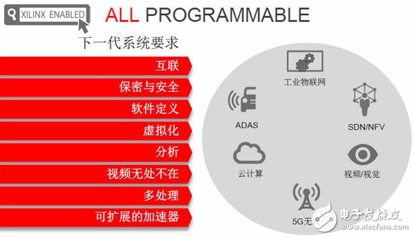 賽靈思將業務專注于最主要的行業大趨勢