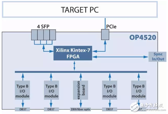 OP4520 FPGA處理器和I/O擴展單元助推您的項目