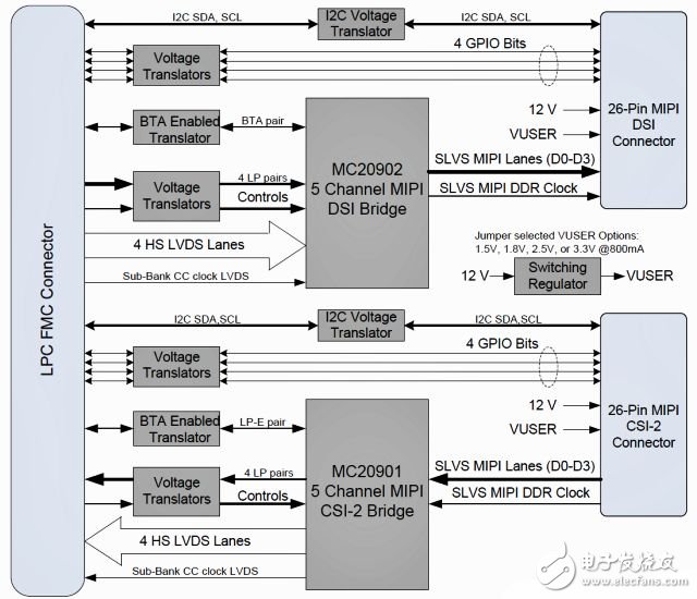 MIPI轉換芯片可達到每通道2.5Gbps