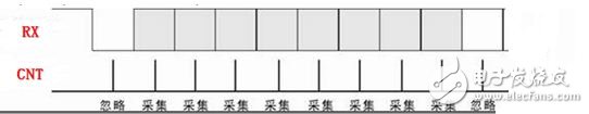 Verilog實現(xiàn)UART之一：接收模塊