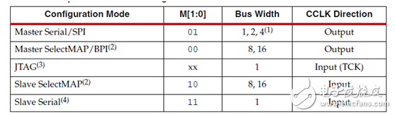 Spartan6系列FPGA的配置模式詳解（主模式/具體配置模式）