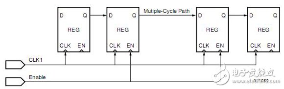 Xilinx FPGA編程技巧常用時序約束介紹