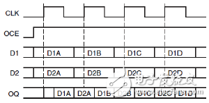 SAME_EDGE模式時輸出DDR