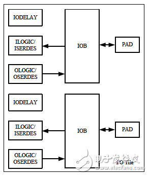 I/O 片結構圖