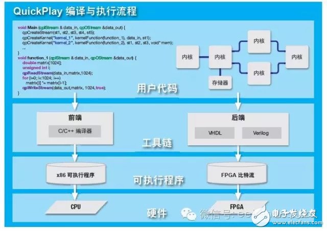 圖 2 — QuickPlay 采用簡單直觀的設計流。