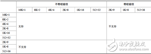 18Kbit BRAM的簡單雙口配置