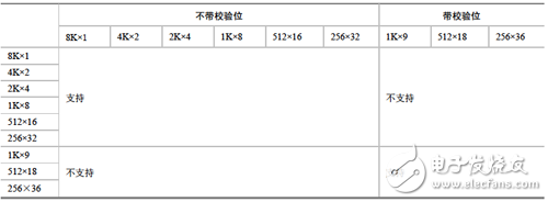 9Kbit BRAM的簡單雙口配置