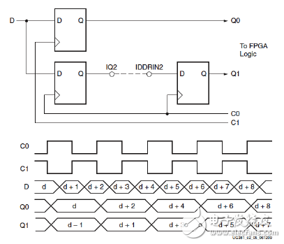 DDR_ALIGNMENT=C0\C1 的輸入DDR