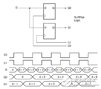 DDR_ALIGNMENT=NONE時輸入DDR時序示意圖