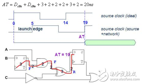 靜態時序分析（Static Timing Analysis）基礎與應用之連載（3）