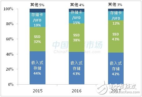 SSD漲價步伐不停  漲幅超50% 還將繼續