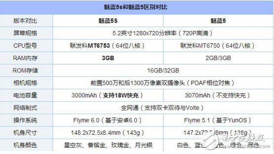 魅藍(lán)5s給5分好評(píng),長(zhǎng)達(dá)50天的預(yù)售期也難檔魅友的熱情