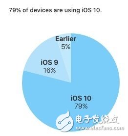 安卓調(diào)試模式成漏洞勒索式攻擊爆增 iOS10安裝率碾壓Android