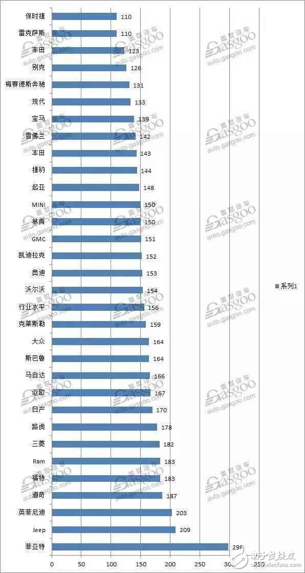 2017年汽車可靠性排名：看看誰(shuí)的質(zhì)量最差