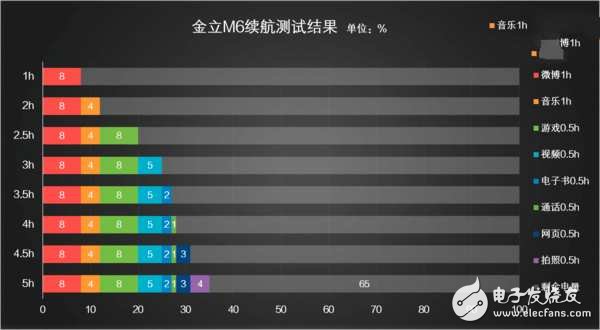 金立M6多長時間能充滿電？金立M6續航測試