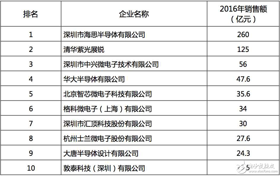 2016中國十大IC設計企業排名 海思/紫光展銳領先